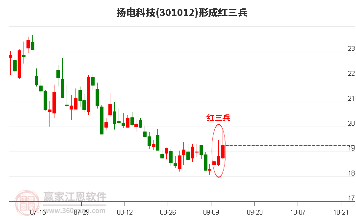 301012扬电科技形成底部红三兵形态