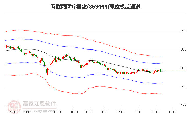 859444互联网医疗赢家极反通道工具