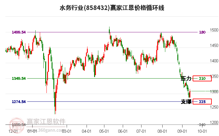 水务行业江恩价格循环线工具