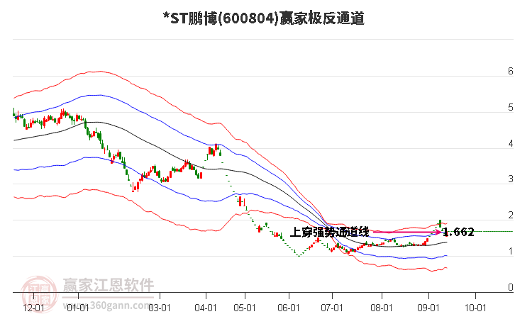 600804*ST鹏博赢家极反通道工具