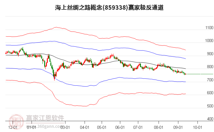 859338海上丝绸之路赢家极反通道工具