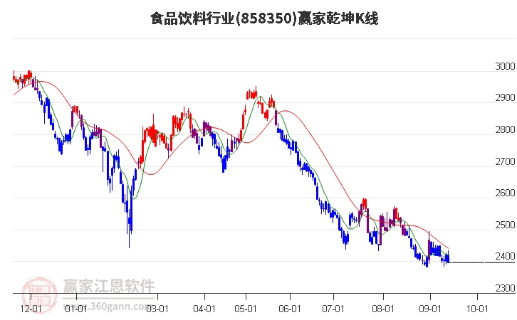 858350食品饮料赢家乾坤K线工具