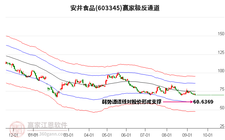 603345安井食品赢家极反通道工具