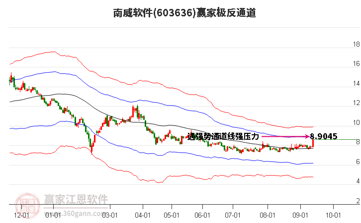 603636南威软件赢家极反通道工具