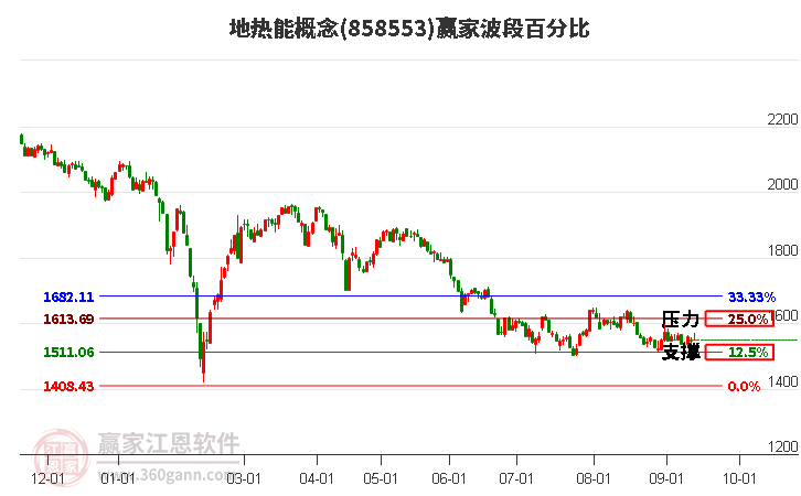 地热能概念赢家波段百分比工具