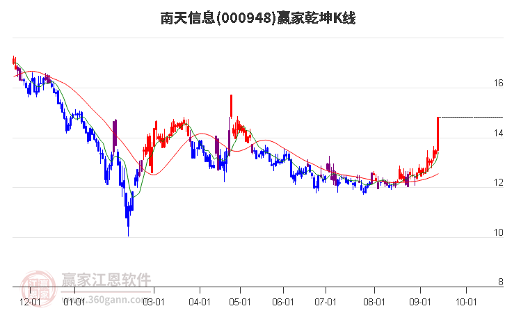 000948南天信息赢家乾坤K线工具