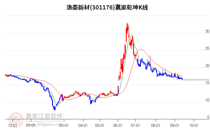 301176逸豪新材赢家乾坤K线工具