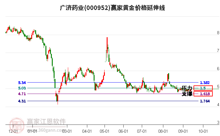 000952广济药业黄金价格延伸线工具