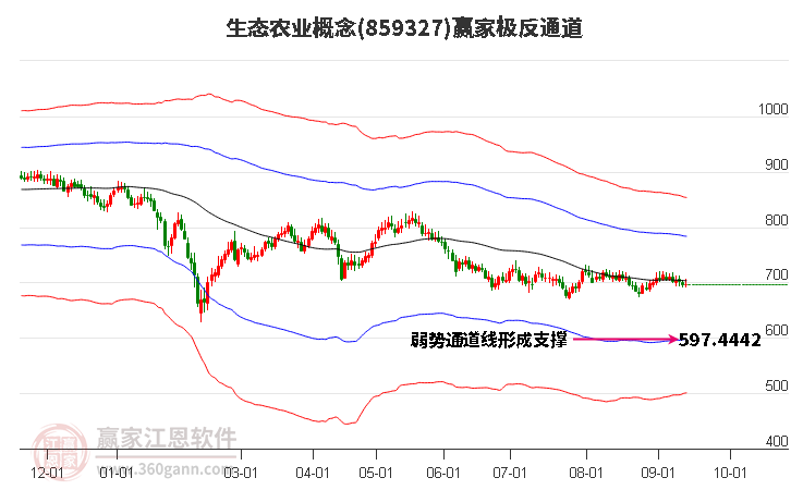 859327生态农业赢家极反通道工具