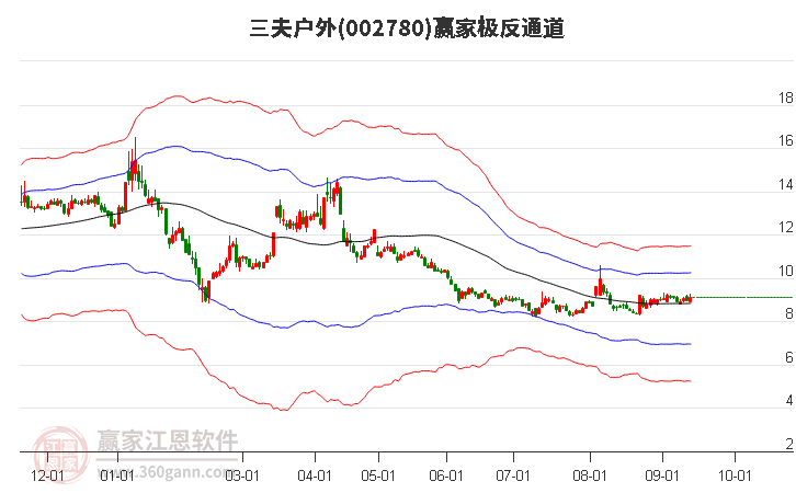 002780三夫户外赢家极反通道工具