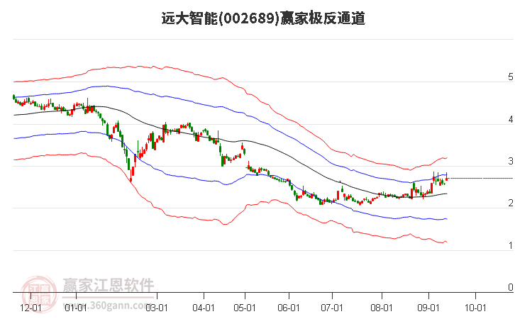 002689远大智能赢家极反通道工具