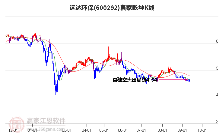 600292遠達環(huán)保贏家乾坤K線工具