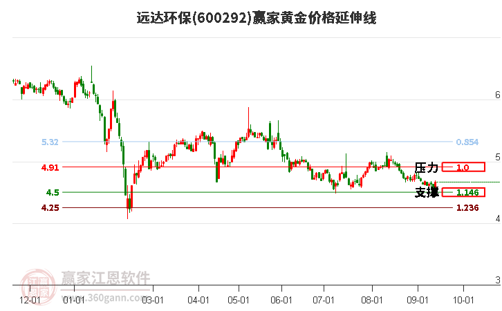 600292遠達環(huán)保黃金價格延伸線工具
