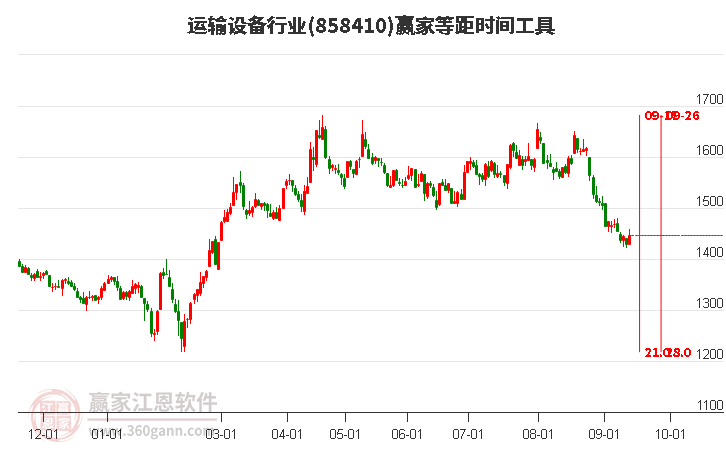 运输设备行业赢家等距时间周期线工具