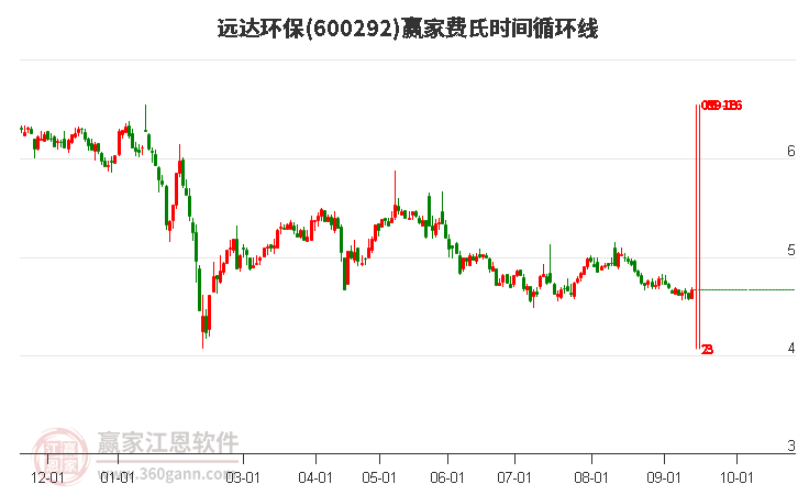 600292遠達環(huán)保費氏時間循環(huán)線工具