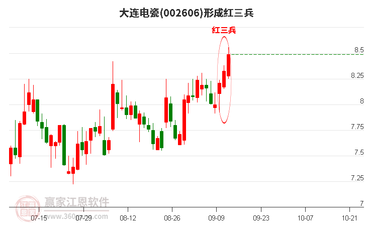 002606大连电瓷形成顶部红三兵形态