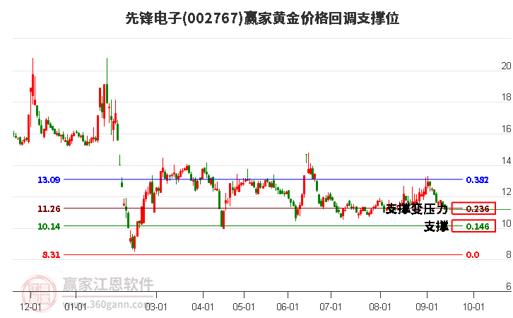 002767先锋电子黄金价格回调支撑位工具