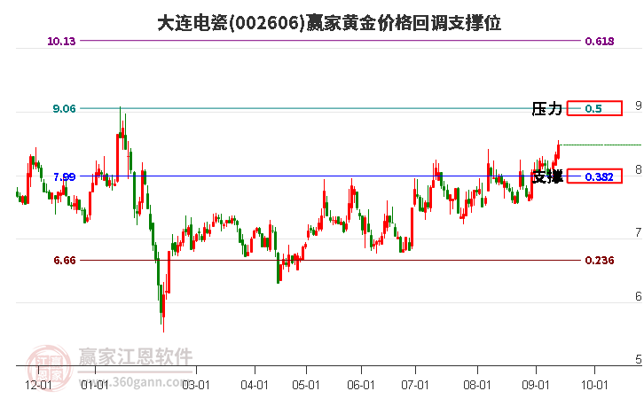 002606大连电瓷黄金价格回调支撑位工具