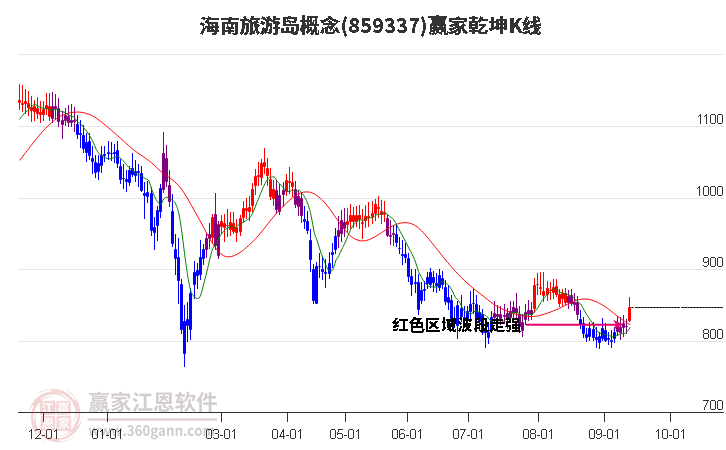 859337海南旅游岛赢家乾坤K线工具