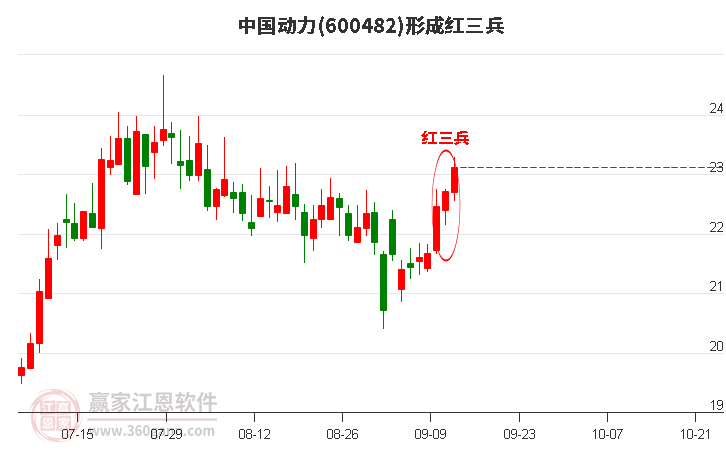 中国动力形成顶部红三兵形态