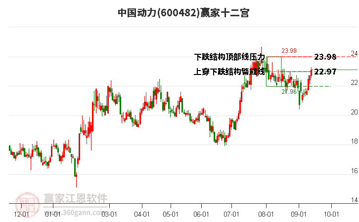 600482中国动力赢家十二宫工具