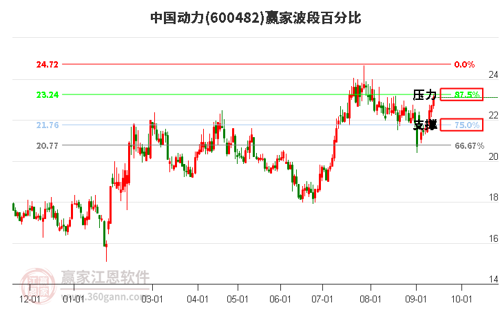 600482中国动力波段百分比工具