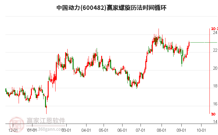 600482中国动力螺旋历法时间循环工具