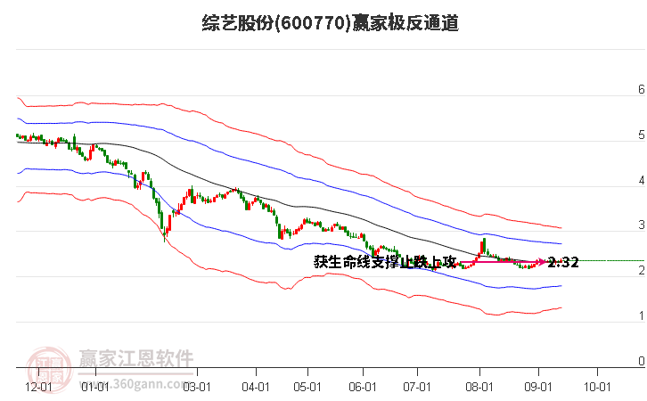 600770综艺股份赢家极反通道工具