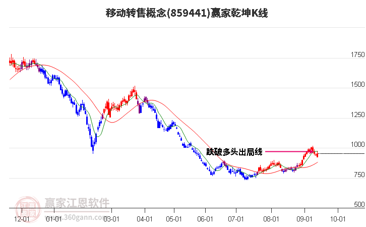 859441移动转售赢家乾坤K线工具