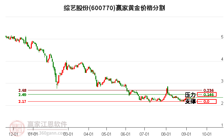 600770综艺股份黄金价格分割工具