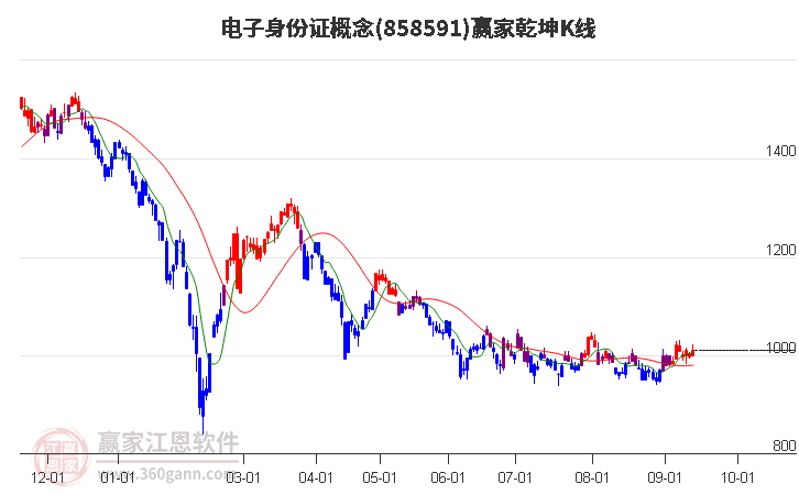 858591电子身份证赢家乾坤K线工具