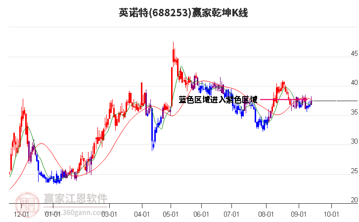 688253英诺特赢家乾坤K线工具