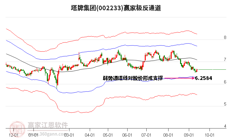 002233塔牌集团赢家极反通道工具