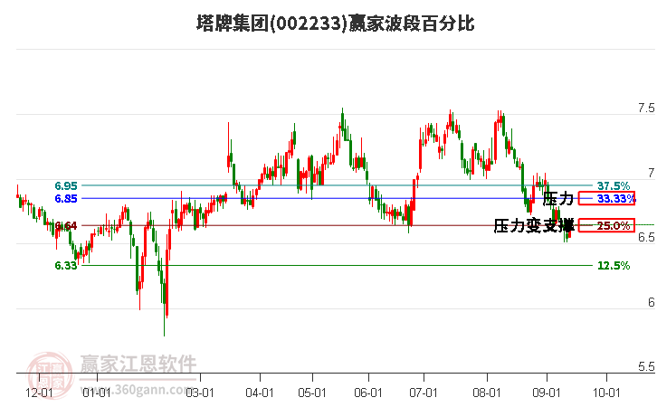 002233塔牌集团波段百分比工具