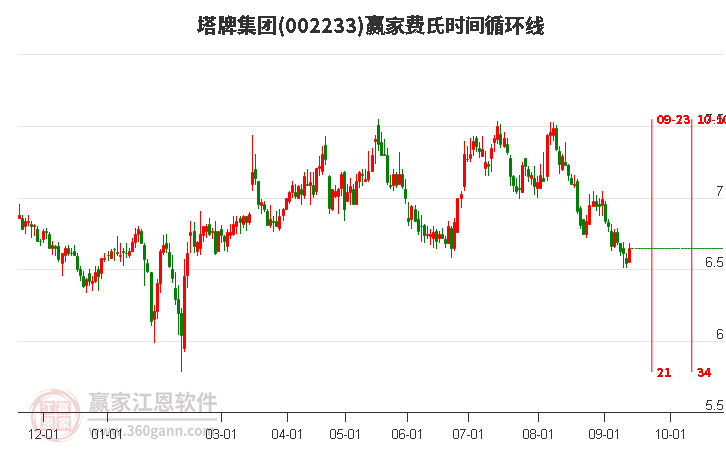 002233塔牌集团费氏时间循环线工具