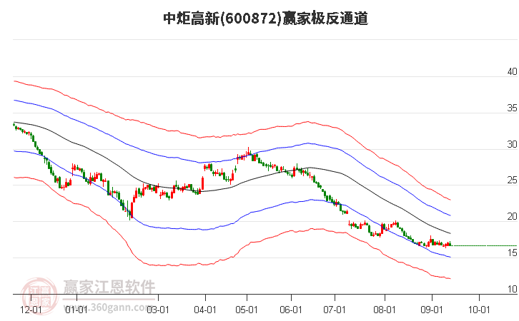 600872中炬高新赢家极反通道工具