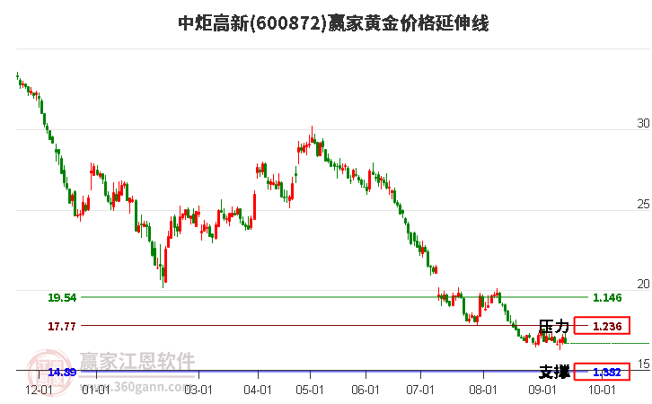 600872中炬高新黄金价格延伸线工具