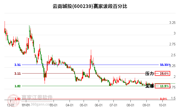 600239云南城投波段百分比工具