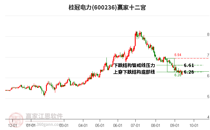 600236桂冠电力赢家十二宫工具