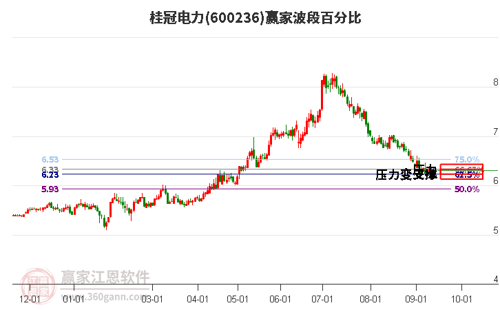 600236桂冠电力波段百分比工具