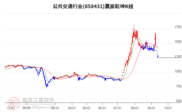 858431公共交通赢家乾坤K线工具