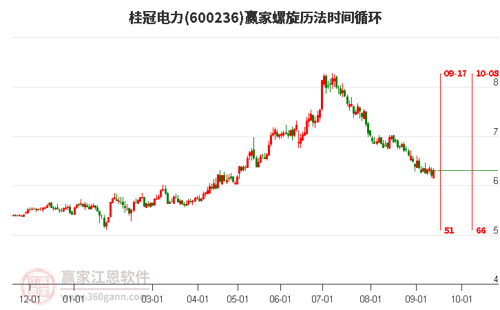 600236桂冠电力螺旋历法时间循环工具