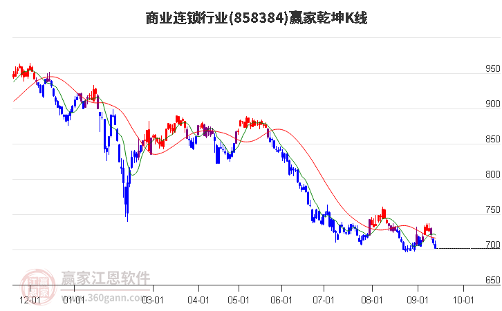 858384商业连锁赢家乾坤K线工具