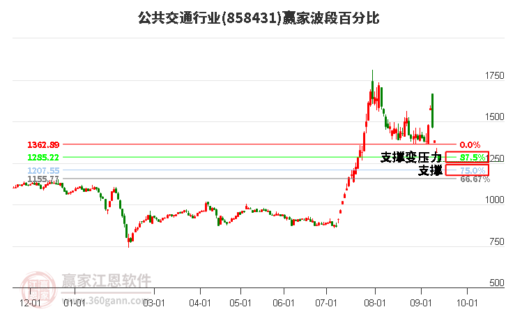 公共交通行业赢家波段百分比工具