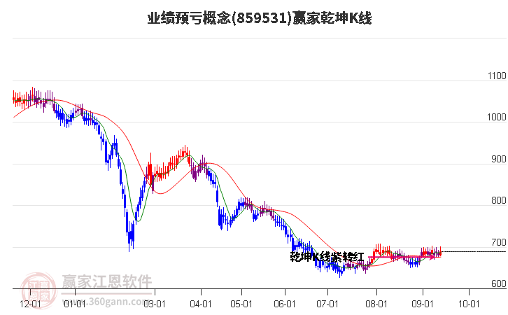 859531业绩预亏赢家乾坤K线工具