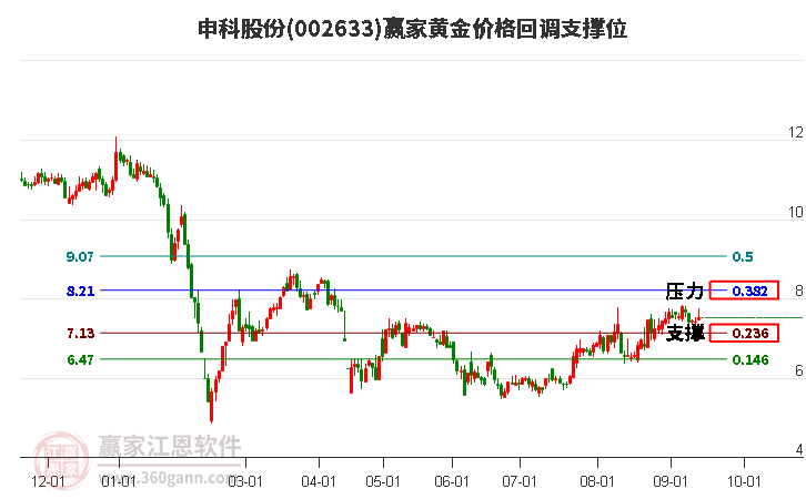 002633申科股份黄金价格回调支撑位工具