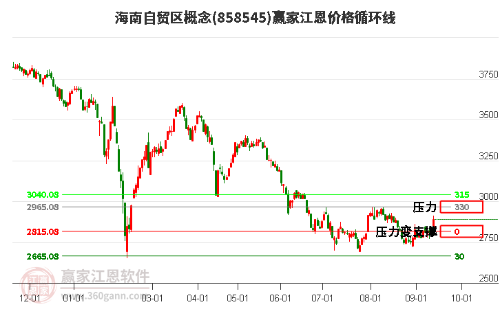 海南自贸区概念江恩价格循环线工具