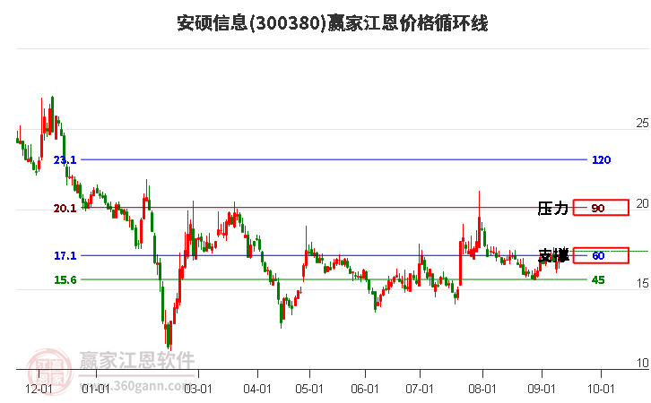 300380安硕信息江恩价格循环线工具