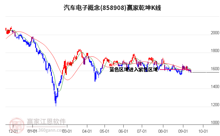 858908汽车电子赢家乾坤K线工具