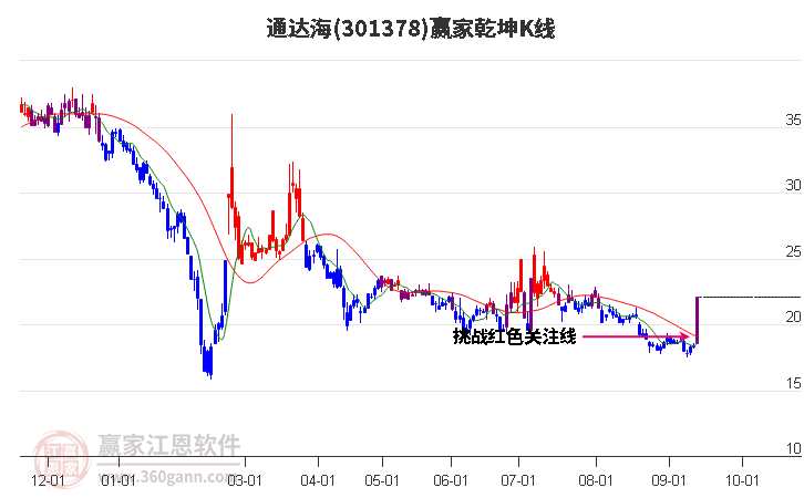 301378通达海赢家乾坤K线工具